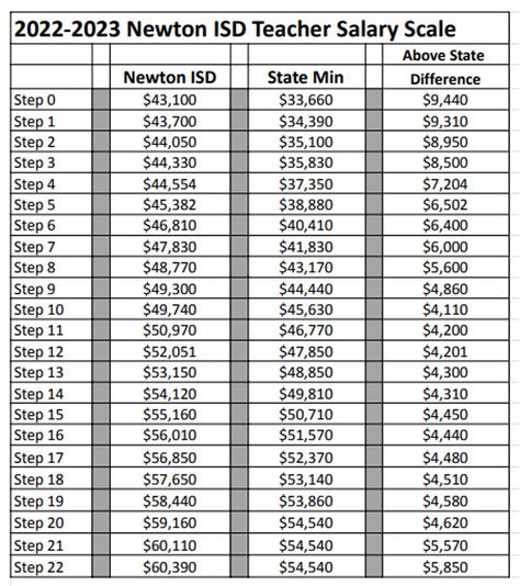 Nisd Pay Scale 2022 2023